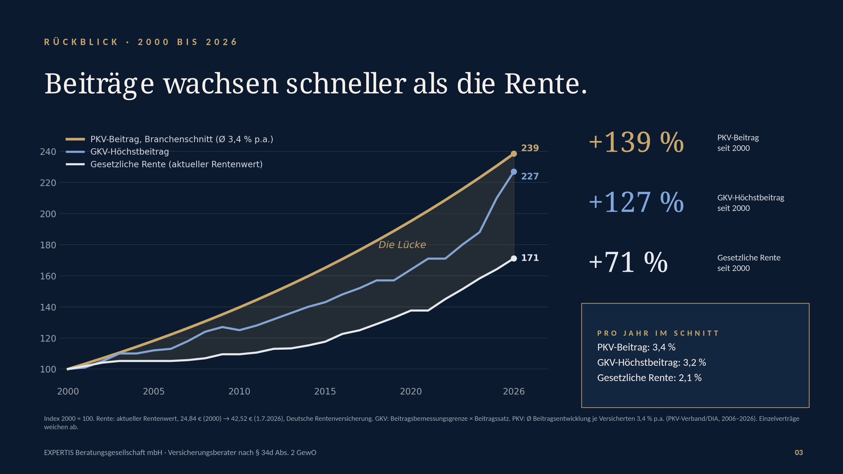 Originalgrafik der PKV-Präsentation: Index 2000 gleich 100; bis 2026 PKV-Beitrag 239, GKV-Höchstbeitrag 227 und gesetzliche Rente 171. Durchschnitt pro Jahr: PKV 3,4 %, GKV 3,2 %, Rente 2,1 %.